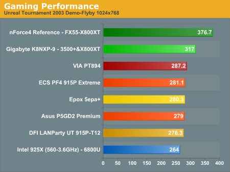 Gaming Performance